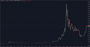 Bitcoin price chart