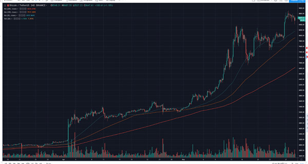 Crypto Chart - Bitcoin