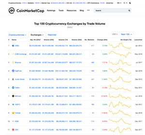 Top crypto exchanges at CoinMarketCap